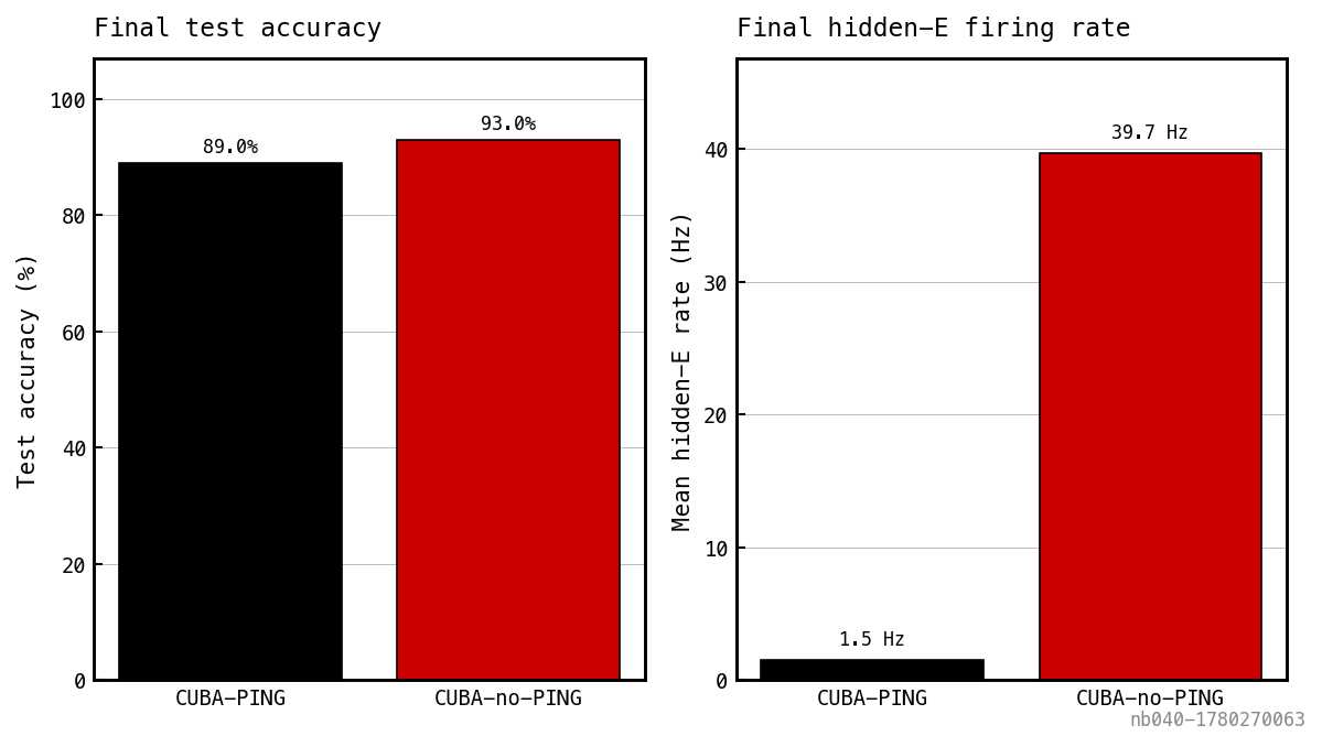 Two bar-chart panels comparing final test accuracy and final hidden-E firing rate for CUBA-PING (black) and CUBA-no-PING (red).