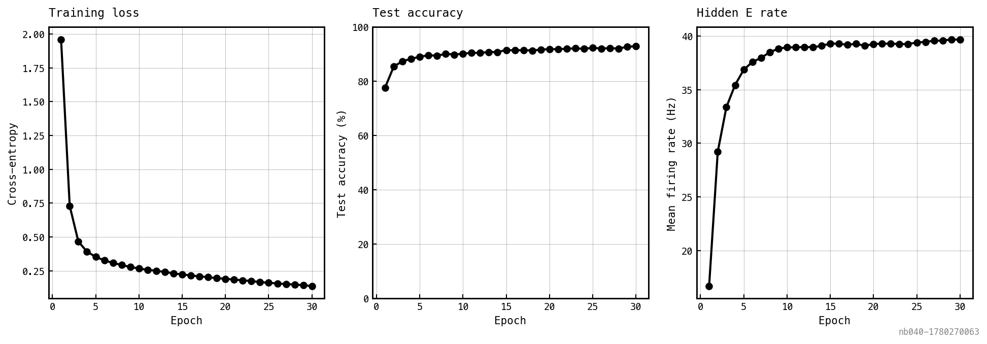 Three panels: training cross-entropy loss decreasing fast, test accuracy climbing past 80%, and hidden E rate climbing to tens of Hz.