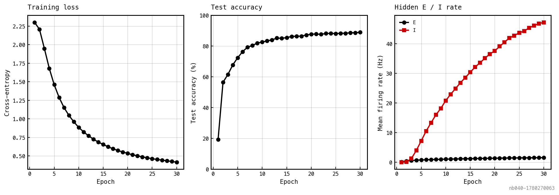 Three panels: training cross-entropy loss decreasing, test accuracy climbing past chance, and hidden E (black) / I (red) firing rates climbing slowly.