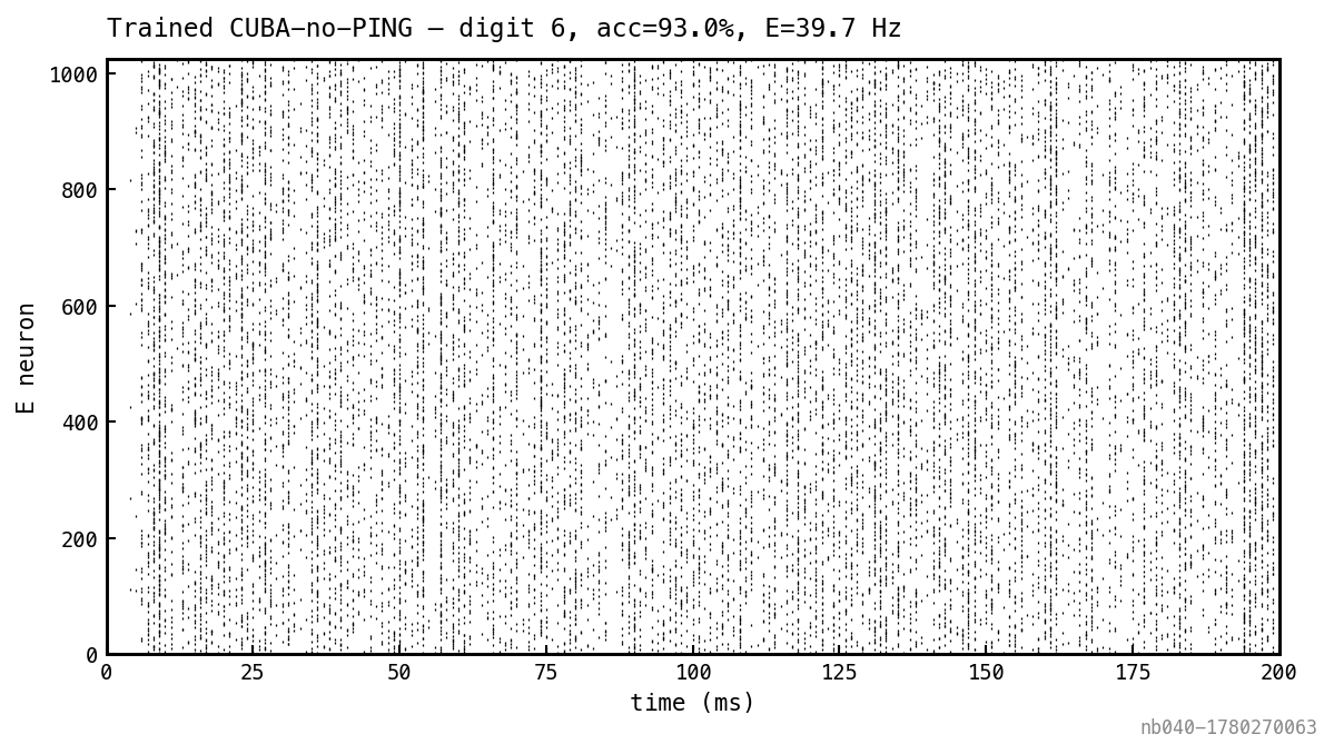 Single-panel raster of the trained CUBA-no-PING network on one MNIST test trial.