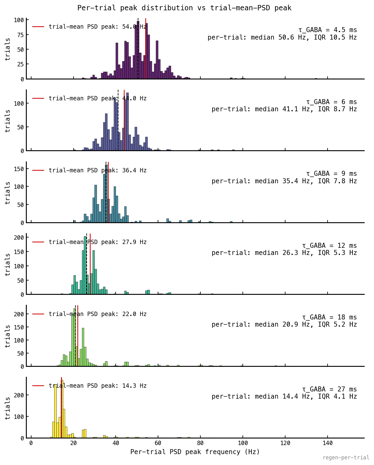 Six stacked histograms, one per τ_GABA value (viridis colormap), of per-trial PSD peak frequencies pooled across the three seeds (1200 trials per panel). Dashed verticals: per-trial medians. Solid red: trial-mean PSD peaks. Distributions have a single-peaked envelope with fine comb-like structure from the 5 Hz Welch bin spacing.