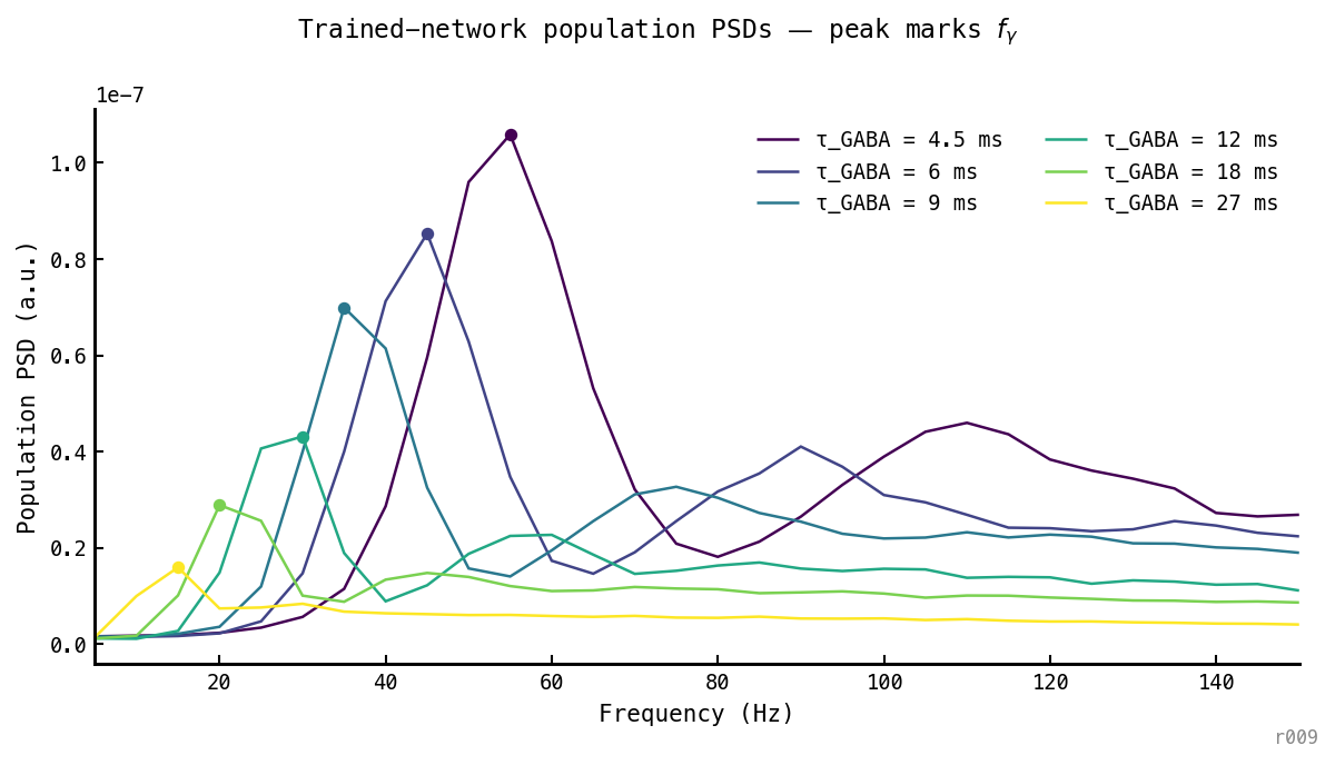 Six PSD curves on a linear y axis, one per τ_GABA value (4.5, 6, 9, 12, 18, 27 ms; viridis colormap), x-axis frequency 5–150 Hz. Each curve has a clear peak in the gamma band, marked with a dot at the parabolic-interpolated peak frequency.