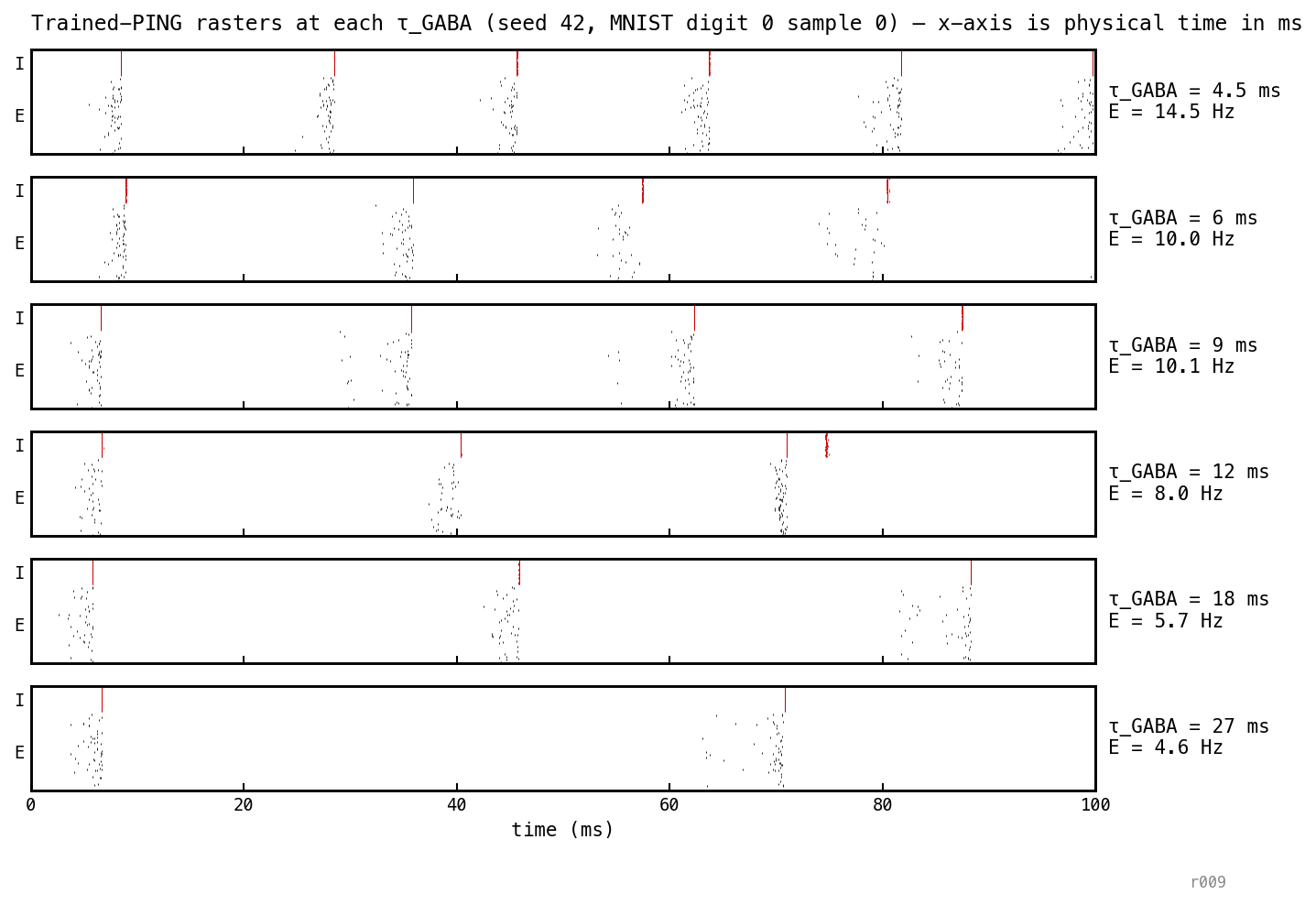 Six stacked raster panels for τ_GABA values 4.5, 6, 9, 12, 18, 27 ms. Each panel shows E spikes (black) and I spikes (red) across the first 100 ms of one MNIST trial. The gamma cycle period grows monotonically with τ_GABA: bursts every ~17 ms at 4.5 ms; every ~63 ms at 27 ms.