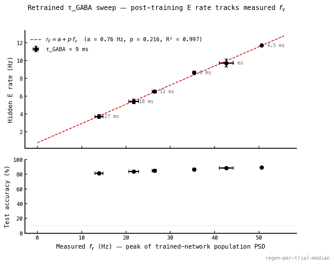 Top panel: scatter of mean post-training E rate (Hz) vs measured gamma frequency f_γ (Hz). Six clusters, one per τ_GABA value (annotated 4.5–27 ms), three seeds each. Error bars in both dimensions. An affine fit line r_E = 0.76 + 0.216 · f_γ passes through every error bar with R² = 0.997. Bottom panel: test accuracy vs same x-axis — flat at 81–89% across the entire f_γ range. f_γ on the x-axis is the per-trial PSD peak median (see Figure 2).