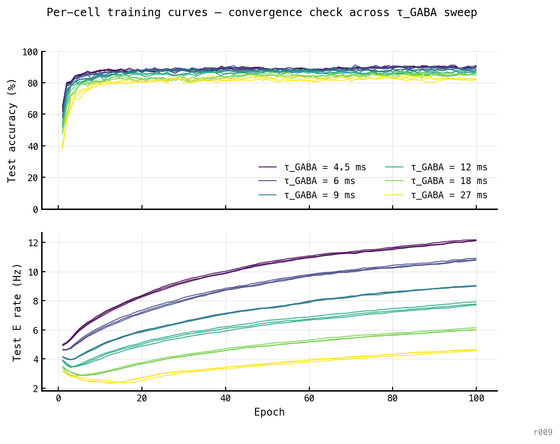 Two stacked panels. Top: test accuracy vs epoch, one line per cell, coloured by τ_GABA. Accuracy plateaus at 80–89% by epoch 15 across all cells. Bottom: test E rate vs epoch — every curve climbs steadily across the first 30 epochs then flattens by epoch 70–100.