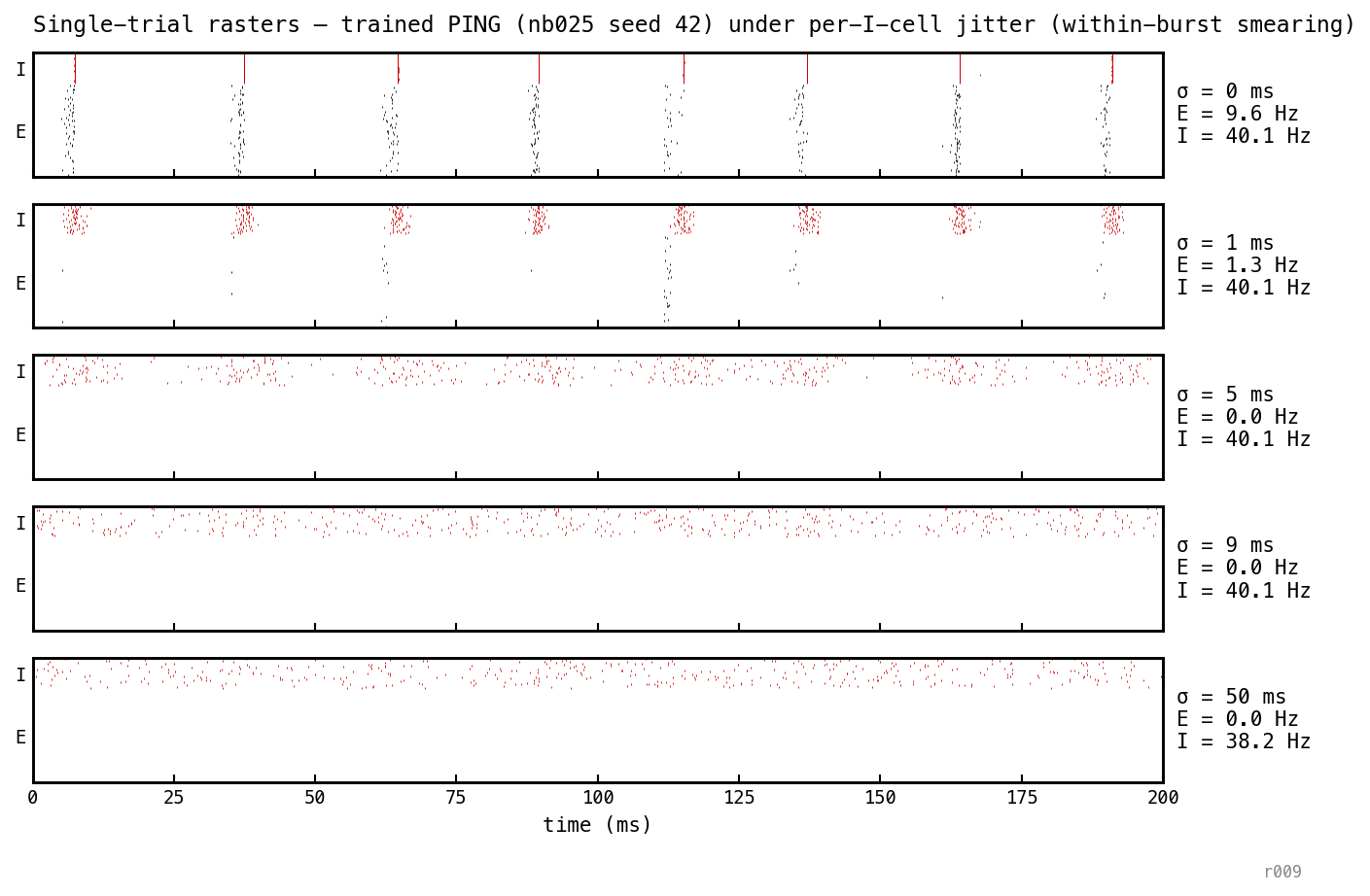Five stacked single-trial raster panels for per-I-cell jitter σ values 0, 1, 5, 9, 50 ms. Each panel shows E spikes (black) and I spikes (red) over 200 ms. At σ=0 the gamma bands are crisp with sharp vertical I-bursts and periodic E firing. At σ=1 ms the I-spikes within each burst spread to a few-ms-wide cluster and E firing drops. At σ=5 ms the I-spikes are scattered across the trial with no visible burst structure, and E is essentially silent. At σ=9 ms and σ=50 ms the I-stream looks continuous and uniform, and E fires zero spikes.