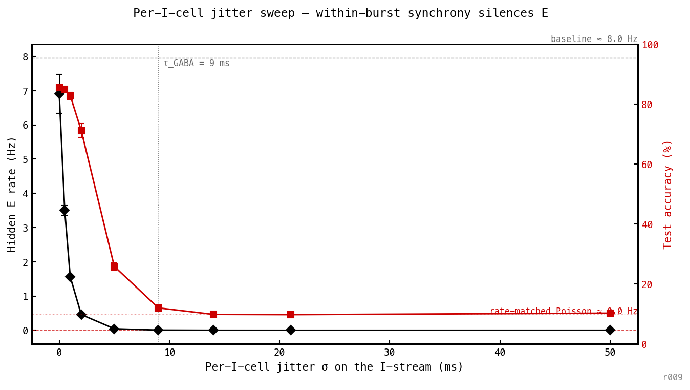 Twin-axis plot of per-I-cell jitter sweep, linear x-axis 0 to 50 ms. Black diamonds (left y-axis, Hz): E rate falls from ≈ 7 Hz at σ=0 to 3.5 Hz at σ=0.5, 1.5 Hz at σ=1, 0.5 Hz at σ=2, and effectively zero from σ=5 ms onward. Red squares (right y-axis, %): test accuracy holds at ≈ 85% up to σ=1 ms, then drops sharply through σ=2 ms (71%) and σ=5 ms (26%), reaching chance (≈ 10%) by σ=9 ms. Horizontal dashed lines mark the baseline rate (≈ 8 Hz) and the rate-matched Poisson asymptote (≈ 0 Hz). Vertical dotted line at τ_GABA = 9 ms marks the predicted transition timescale.