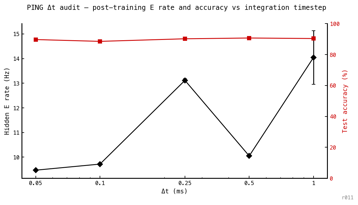 Two-axis plot. Log x-axis: Δt from 0.05 to 1.0 ms. Left y-axis (black diamonds): hidden E rate sits in a 9.5–14 Hz band across the sweep, non-monotonic — finer Δt does not give the lowest rate. Right y-axis (red squares): test accuracy holds essentially flat at 88.5–90.7% across the entire sweep — a span of 2.2 percentage points.