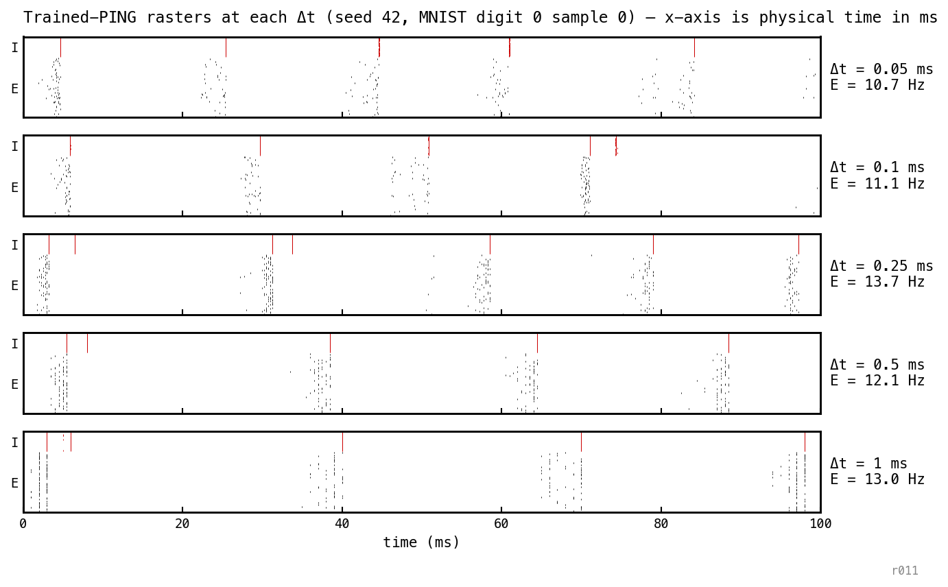Five stacked single-trial raster panels for Δt = 0.05, 0.1, 0.25, 0.5, 1.0 ms. X-axis is physical time in ms (first 100 ms shown). All five panels show E (black) and I (red) bursts at the same physical cadence — bursts every ≈ 30 ms — regardless of Δt.