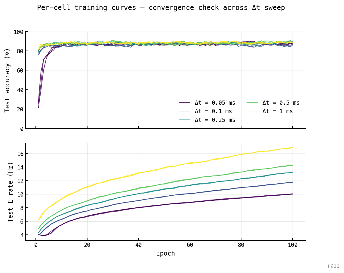Two stacked panels. Top: test accuracy vs epoch, one line per cell coloured by Δt on a viridis scale (dark purple Δt = 0.05 ms through yellow Δt = 1 ms). Accuracy curves climb steeply for the first 5–10 epochs then plateau at 86–91% for the remainder of training. The Δt = 0.05 cells take a few epochs longer to reach the plateau but get there. Bottom: test E rate vs epoch, same colouring. Every curve is still monotonically rising at epoch 30 — the coarsest Δt (yellow) reaches ≈ 12 Hz at epoch 30 and is still climbing; the finest Δt (dark purple) reaches ≈ 7 Hz and is still climbing.