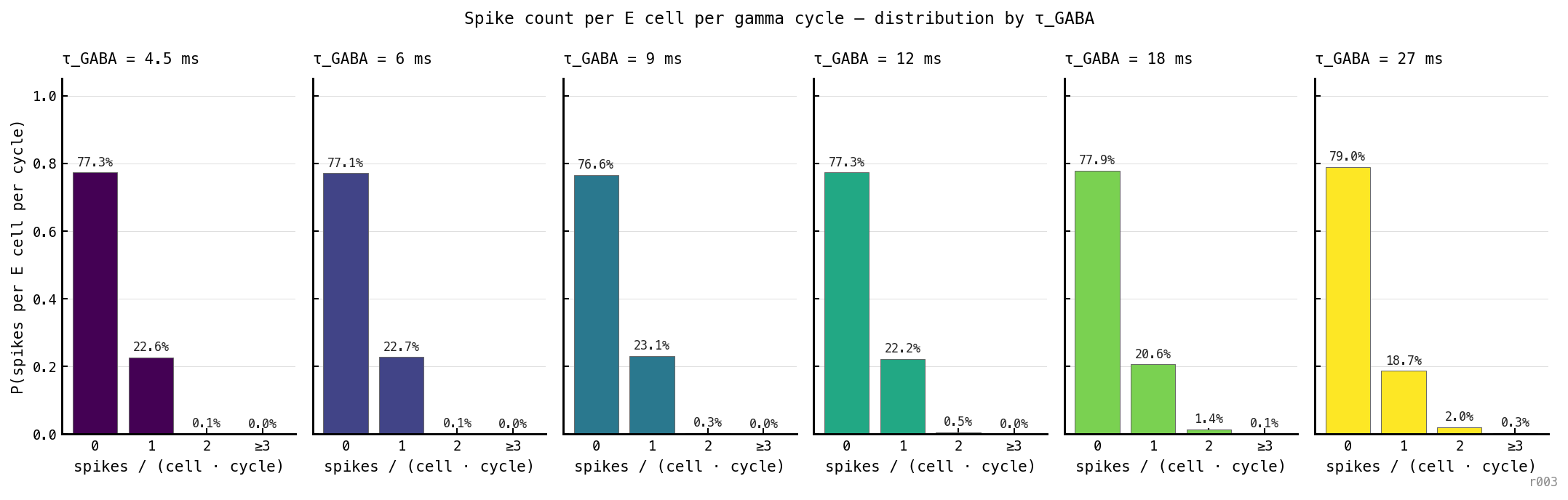 Six bar-chart panels, one per τ_GABA value. Each panel shows the fraction of (E cell, gamma cycle) pairs with 0, 1, 2, or ≥3 spikes within the cycle window. Across all six panels: P(0) ≈ 77%, P(1) ≈ 22%, P(2) ≈ 0.5%, P(≥3) ≈ 0.04%. The ≥2 fraction grows mildly with τ_GABA (longer cycles allow more multi-spike events) but stays below 3%.