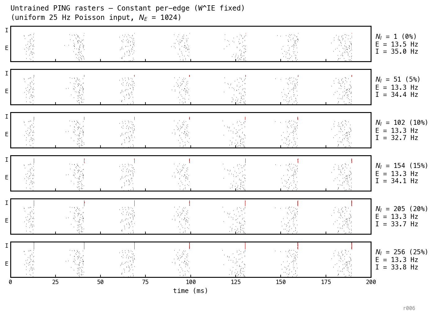 Stacked single-trial raster panels, one per N_I level (0%, 5%, 10%, 15%, 20%, 25% of N_E). Each panel shows ~200 subsampled E cells in black on the lower band and a proportionally-sized sample of I cells in red on the upper band. The gamma cycle is visible as vertical bands across the entire window in every panel. Cycle period is identical across N_I — only the number of I cells differs.