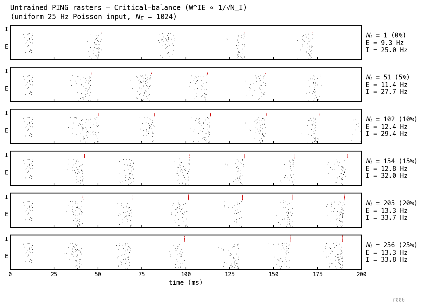 Stacked single-trial rasters across N_I, critical-balance regime. At small N_I the per-event shunt is moderately large (16× the canonical W^IE at N_I=1, vs 256× in synaptic norm) — the cycle stretches and E firing thins, but less severely than in synaptic norm.