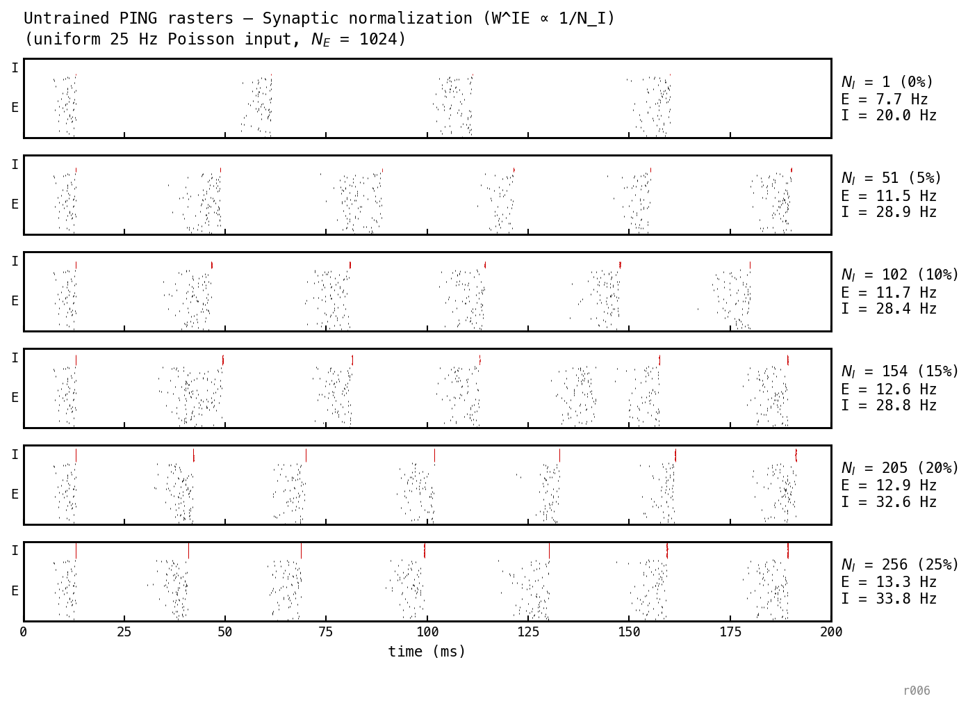 Stacked single-trial rasters across N_I, synaptic-normalization regime. At small N_I the per-event shunt is huge (e.g. 512× the canonical W^IE at N_I=1), producing extended quiet windows after each I-burst; the cycle period stretches and E firing thins. As N_I grows the per-event shunt shrinks toward the canonical value and the cycle structure recovers.