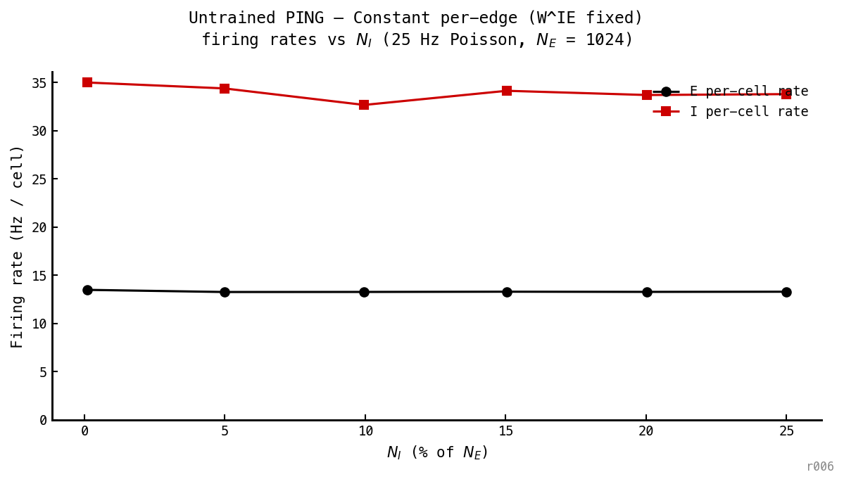 Two traces vs N_I expressed as percentage of N_E, 0% to 25% in steps of 5%. Black circles (E per-cell rate) sit at ≈ 13.3 Hz across the entire sweep — flat to within 0.2 Hz. Red squares (I per-cell rate) sit at ≈ 33.8 Hz across the sweep — flat to within 2 Hz with small jitter consistent with single-trial sampling.