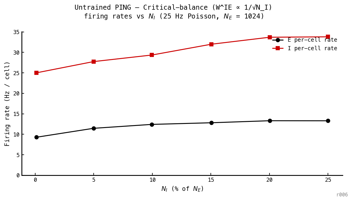 E and I per-cell firing rates vs N_I under critical-balance scaling (W^IE per edge ∝ 1/√N_I). Both rates climb monotonically with N_I, intermediate in shape between constant-per-edge and synaptic normalization: E from ≈ 9.3 Hz at N_I=1 to 13.3 Hz at N_I=256; I from ≈ 25 Hz to 33.8 Hz.