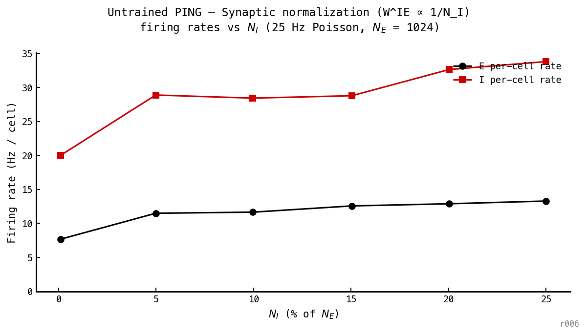 E and I per-cell firing rates vs N_I (0–25% of N_E) under synaptic normalization (W^IE per edge ∝ 1/N_I). Both rates climb monotonically with N_I: E from ≈ 7.7 Hz at N_I=1 to 13.3 Hz at N_I=256; I from ≈ 20 Hz to 33.8 Hz. The curves saturate near the canonical 25% endpoint where W^IE matches the constant-per-edge value.