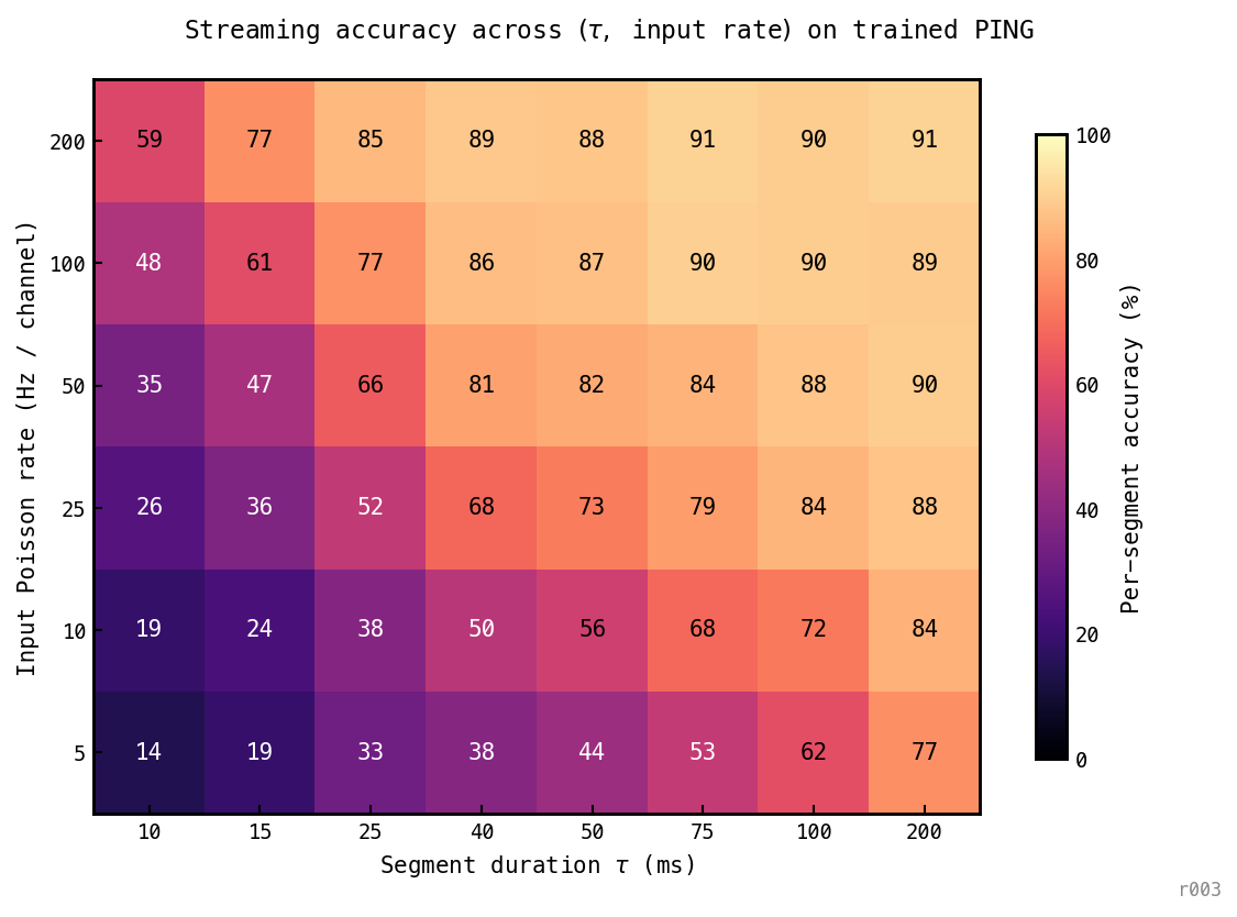 Heatmap of per-segment accuracy across τ ∈ {10, 15, 25, 40, 50, 75, 100, 200} ms (x-axis) and input rate ∈ {5, 10, 25, 50, 100, 200} Hz (y-axis), 48 cells total, averaged over 3 trained seeds × 1200 segments per cell. Magma colormap from 0 to 100%. Lower-left corner (very short τ, low rate): 14% at (10 ms, 5 Hz). Upper-right corner (long τ, high rate): 91% at (200 ms, 200 Hz). The high-accuracy region is broad and the contour is roughly hyperbolic in (τ × rate). The trained baseline cell at (200 ms, 25 Hz) sits at 88%. A sub-cycle failure regime is visible at τ ≤ 15 ms where even the strongest input fails to reach 80%.