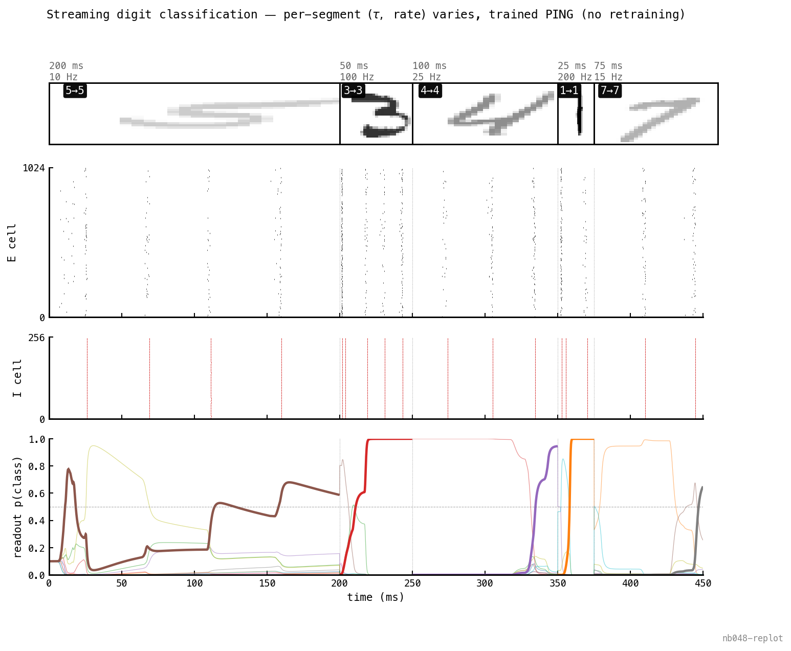 Four-panel column figure. Top: five MNIST digits across 450 ms, each segment labelled with its own (τ, rate) and a class-prediction badge. Digit thumbnails are drawn with opacity scaled to input rate (log-mapped, low rate → faint, high rate → bold) so the drive magnitude is visually encoded. Segments from left to right: (200 ms, 10 Hz) → digit 5; (50 ms, 100 Hz) → digit 3; (100 ms, 25 Hz) → digit 4; (25 ms, 200 Hz) → digit 1; (75 ms, 15 Hz) → digit 7. All five predictions correct. Hidden E and I rasters show gamma cycles throughout, with sparser firing during the weak-drive segments and denser firing during the strong-drive ones. Readout probability traces show clean class identification per segment.