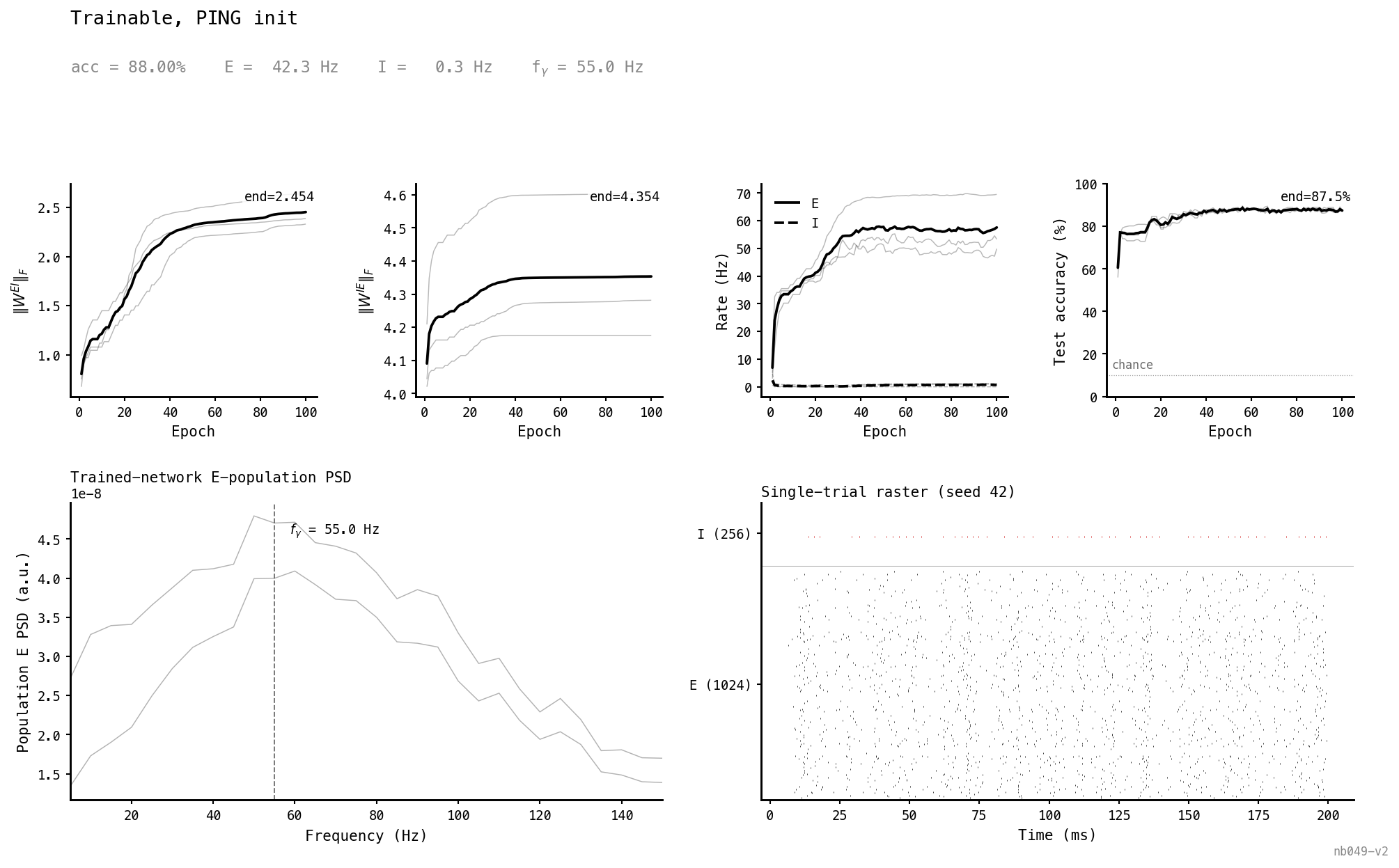Diagnostic card. Top strip: |W_ei|_F drifts from canonical 0.0010 toward higher absolute-value Frobenius means; |W_ie|_F barely moves. E rate climbs from ≈ 8 Hz to ≈ 42 Hz over the first 20 epochs; I rate collapses from ≈ 11 Hz to ≈ 0 within ≈ 15 epochs. Accuracy reaches 88% by epoch 25 and plateaus. Bottom-left: PSD peak shifted to ≈ 55 Hz with reduced low-frequency mass. Bottom-right: single-trial raster shows dense asynchronous E firing across the entire trial; the I row is essentially empty.