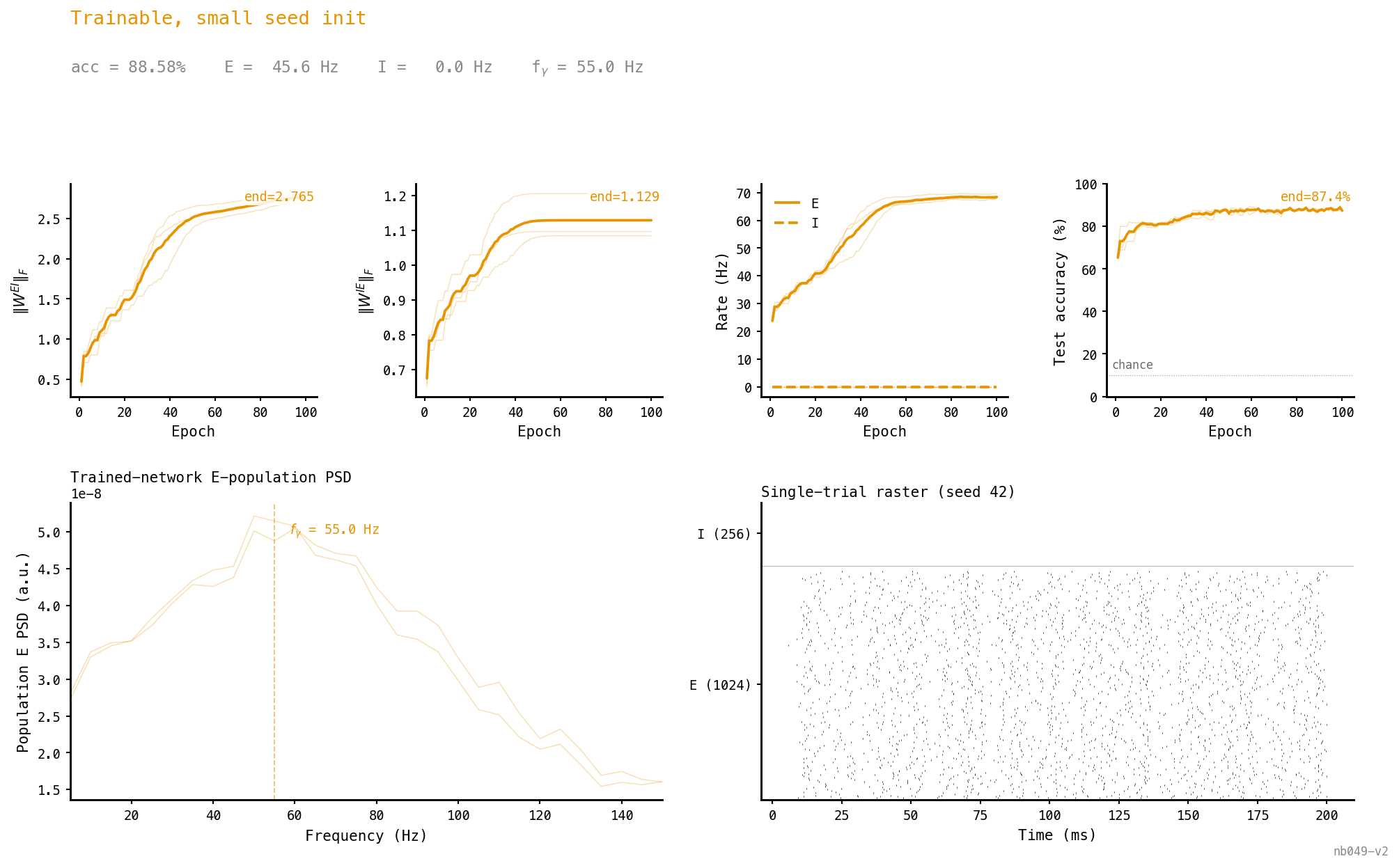 Diagnostic card. Top strip: |W_ei|_F starts at ≈ 0.00010, grows monotonically; |W_ie|_F starts at ≈ 0.00078, grows much less. E rate climbs from ≈ 7 Hz to ≈ 46 Hz; I rate is silenced to 0 within ≈ 15 epochs. Accuracy reaches 88.6% by epoch 25. Bottom-left: PSD peak at ≈ 55 Hz. Bottom-right: single-trial raster shows dense asynchronous E firing; the I row is empty.