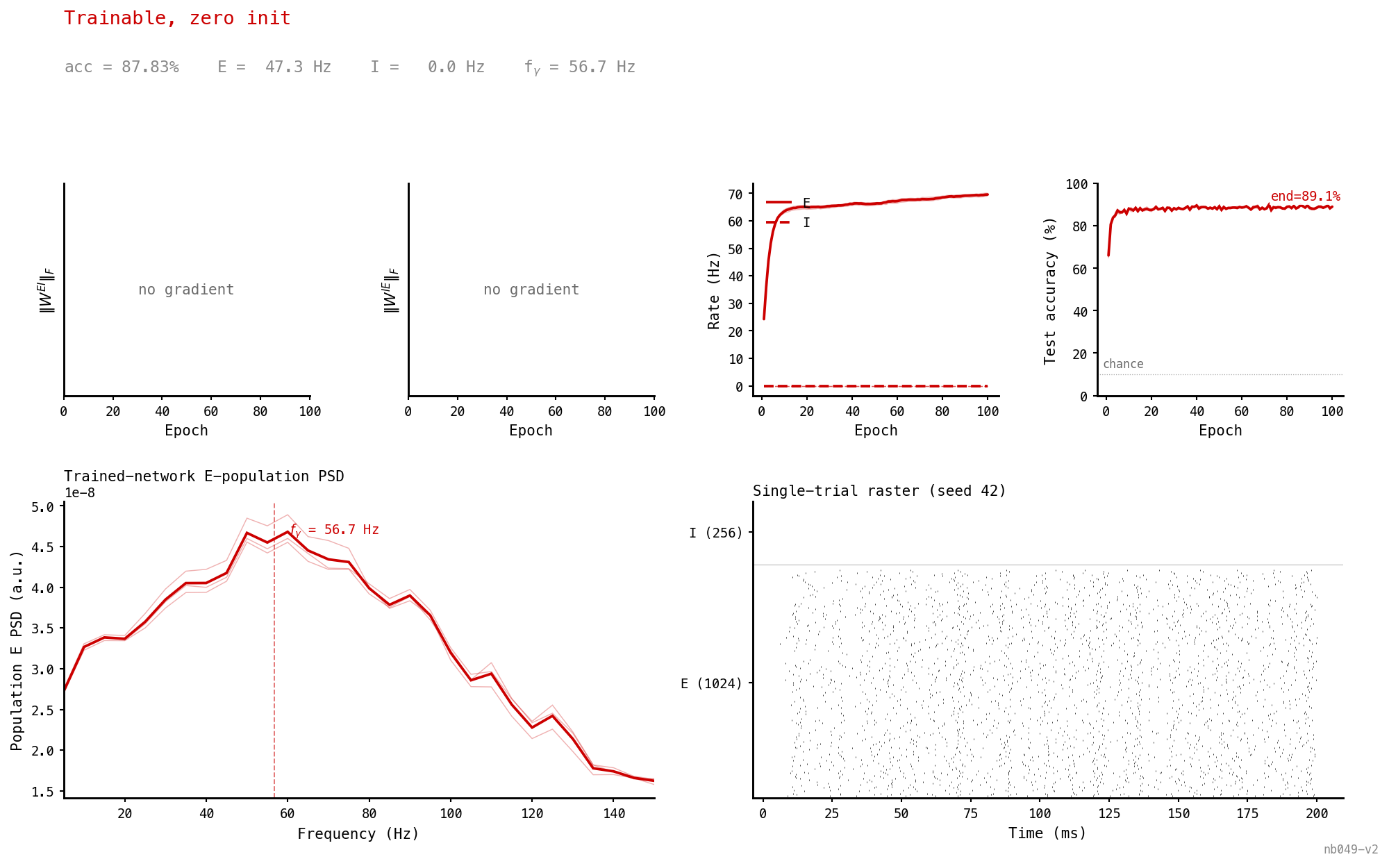 Diagnostic card. Top strip: |W_ei|_F and |W_ie|_F sit at exactly 0 throughout training. E rate climbs from ≈ 5 Hz to ≈ 47 Hz; I rate stays at 0. Accuracy reaches 88% by epoch 25 and plateaus. Bottom-left: PSD peak at ≈ 57 Hz, no low-frequency mass. Bottom-right: single-trial raster shows dense asynchronous E firing; the I row is empty.