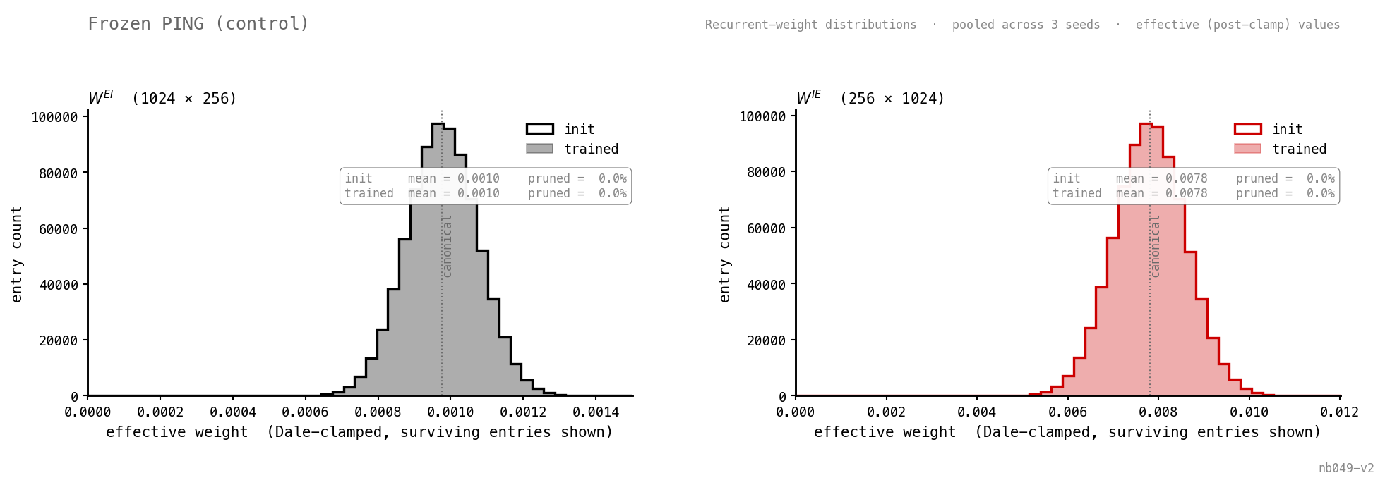 Two-panel histogram. Left: W^EI ≈ 260,000 entries, init outline and trained fill overlap exactly, distribution centred at ≈ 0.0010, 0% pruned. Right: same for W^IE, centred at ≈ 0.0078, 0% pruned.