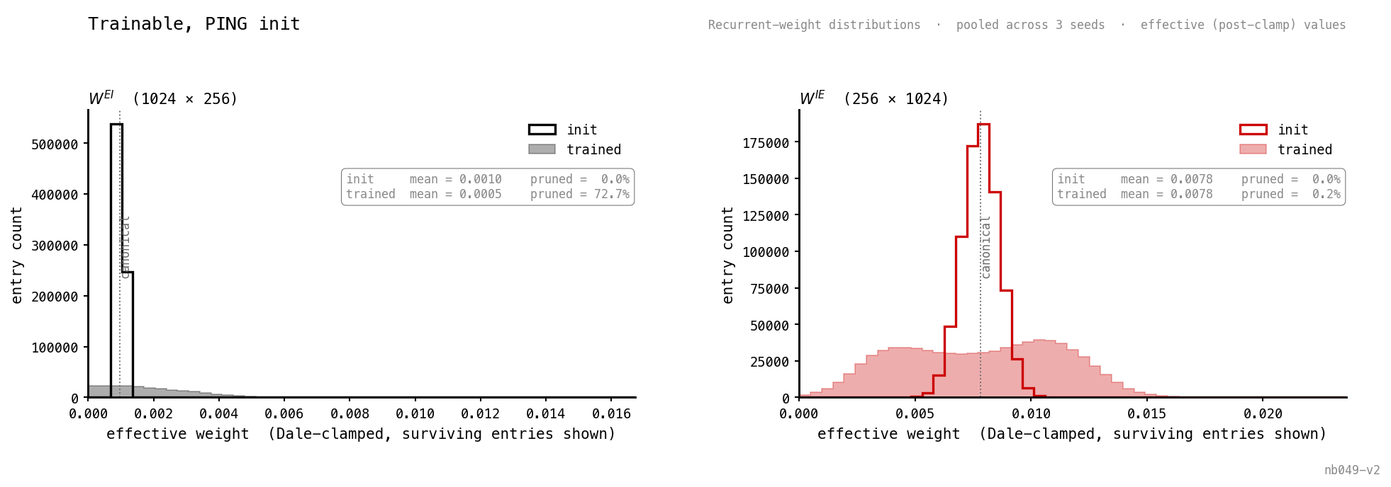 Two-panel histogram (effective weight, w<0 clamped to 0, pooled across 3 seeds). Left: W^EI init outline is the canonical half-normal centred near 0.0010, 0% pruned. Trained fill is broader, shifted into a sparse positive tail reaching ≈ 0.016. 73% of entries are pruned to zero; the effective post-clamp mean drops to ≈ 0.0005, lower than the init's 0.0010. Right: W^IE init and trained distributions overlap closely at ≈ 0.0078, 0% pruned.