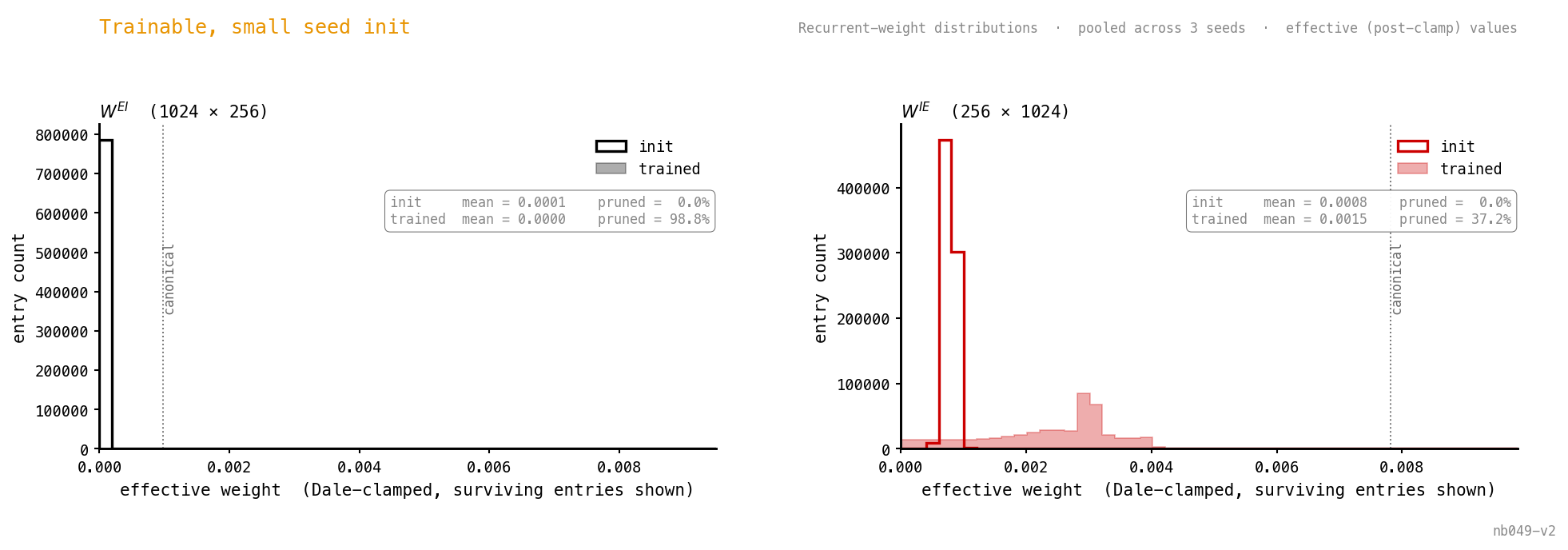 Two-panel histogram (effective weight, w<0 clamped to 0, pooled across 3 seeds). Left: W^EI init outline narrow at 0.0001, 0% pruned. Trained fill is a tall spike at 0 (99% pruned) plus a sparse positive tail reaching ≈ 0.005. Effective mean ≈ 0.00002. Right: W^IE init narrow at 0.0008, 0% pruned. Trained fill has a smaller spike at 0 (37% pruned) plus a positive distribution centred near 0.0015. Effective mean ≈ 0.0015.