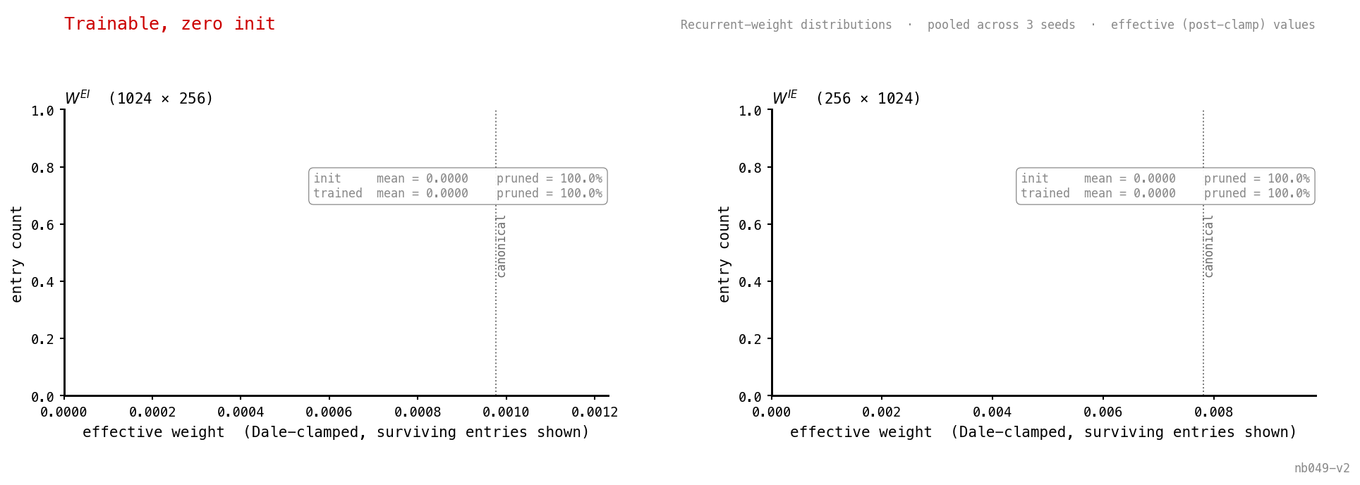 Two-panel histogram. Left: W^EI init and trained both a single spike at exactly zero — 100% pruned. Right: same for W^IE.