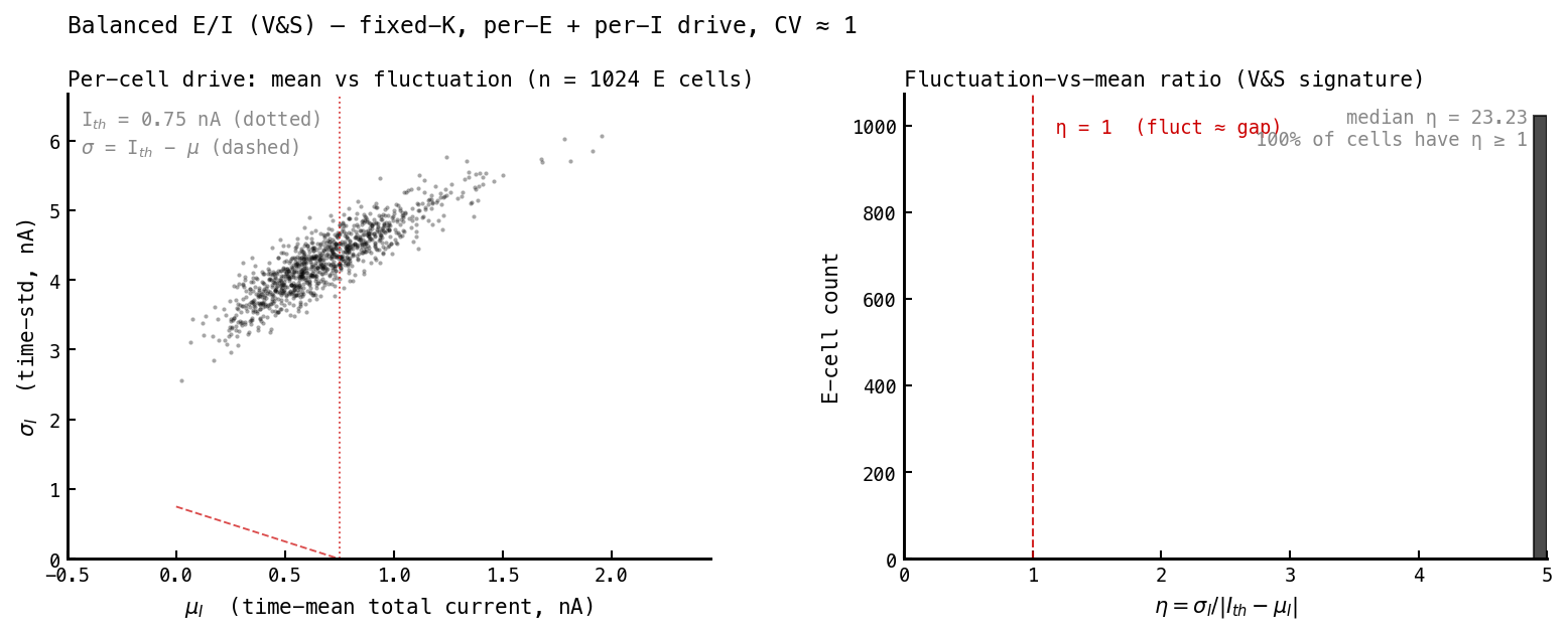 Two-panel figure for the AI cell. Left: μ_I vs σ_I scatter clustered near μ_I ≈ 0.7 nA with σ_I ≈ 4 nA. Right: histogram of η, median ≈ 23, 100% of cells η ≥ 1.