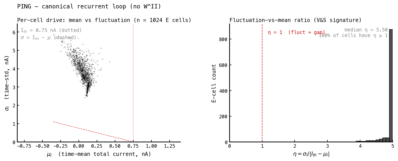 Two-panel figure. Left: scatter of per-cell time-mean current μ_I vs time-std σ_I, 1024 E cells clustered tightly near μ_I ≈ 0 with σ_I 2.5–5.5 nA, all left of the I_th = 0.75 nA line. Right: histogram of η, median 5.5, 100% of cells η ≥ 1.