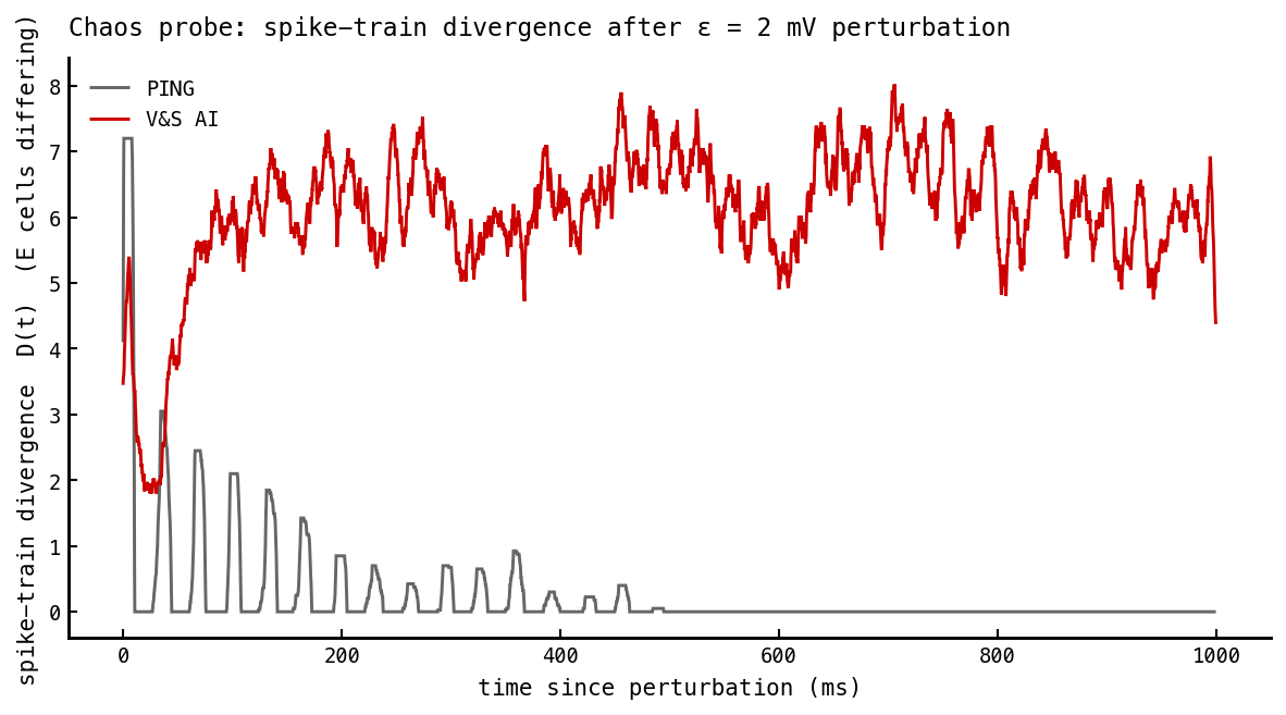 Line plot of spike-train divergence D(t) vs time, 0–1000 ms. Grey (PING): an initial spike to ~7 cells, then decaying gamma-period pulses shrinking to exactly 0 by ~500 ms and staying there. Red (V&S AI): rises to a sustained fluctuating ≈ 6-cell level within ~100 ms and stays there for the full second.