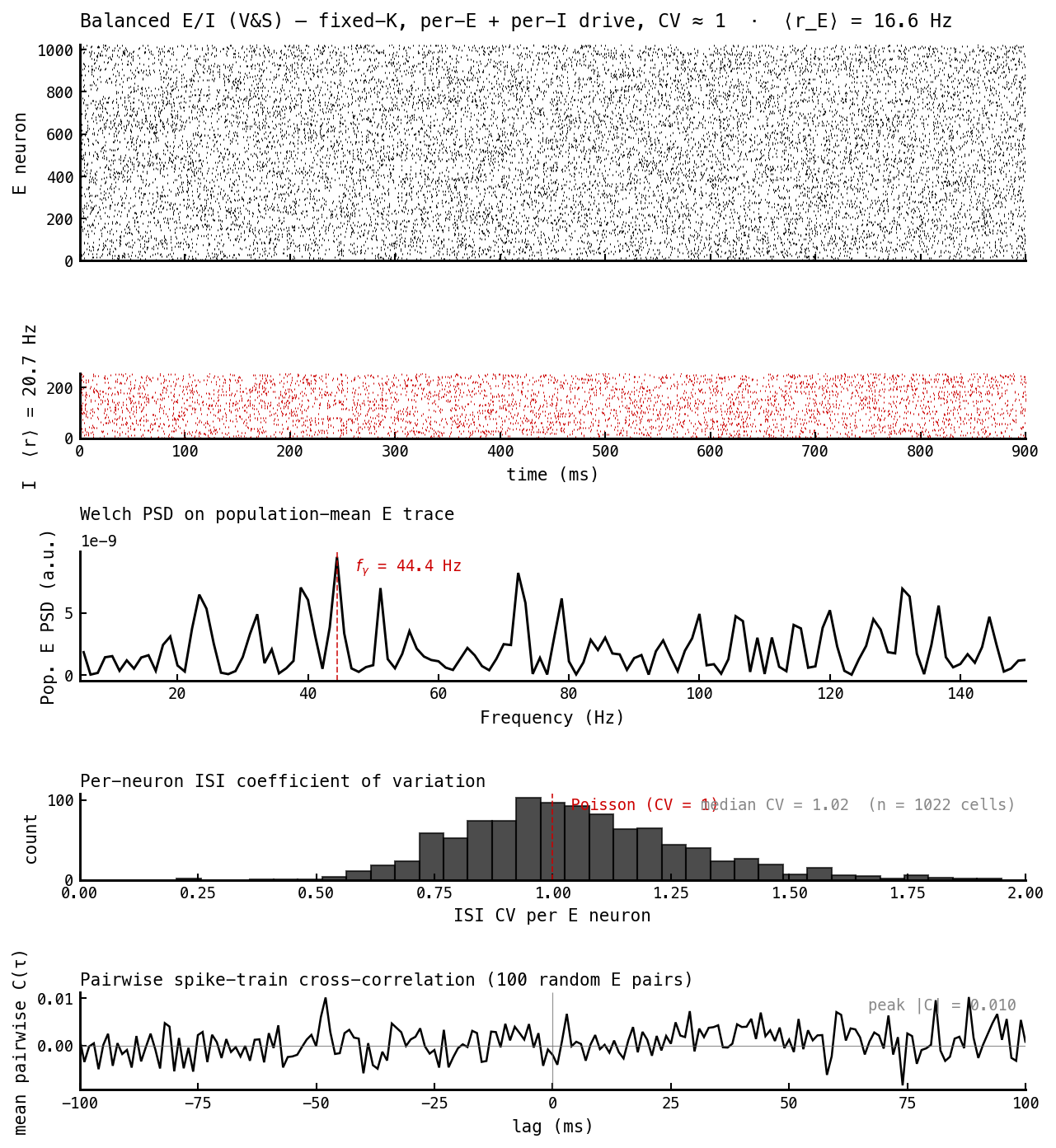 Five-panel figure for the V&S AI cell. Top: E raster, completely scattered with no vertical bands. Second: I raster, also scattered. Third: Welch PSD broadband across 5–150 Hz with no clear gamma peak. Fourth: per-E ISI CV histogram centered on 1.0, median ≈ 1.02. Fifth: mean pairwise cross-correlation, flat noise around zero at all lags, peak |C| = 0.010.