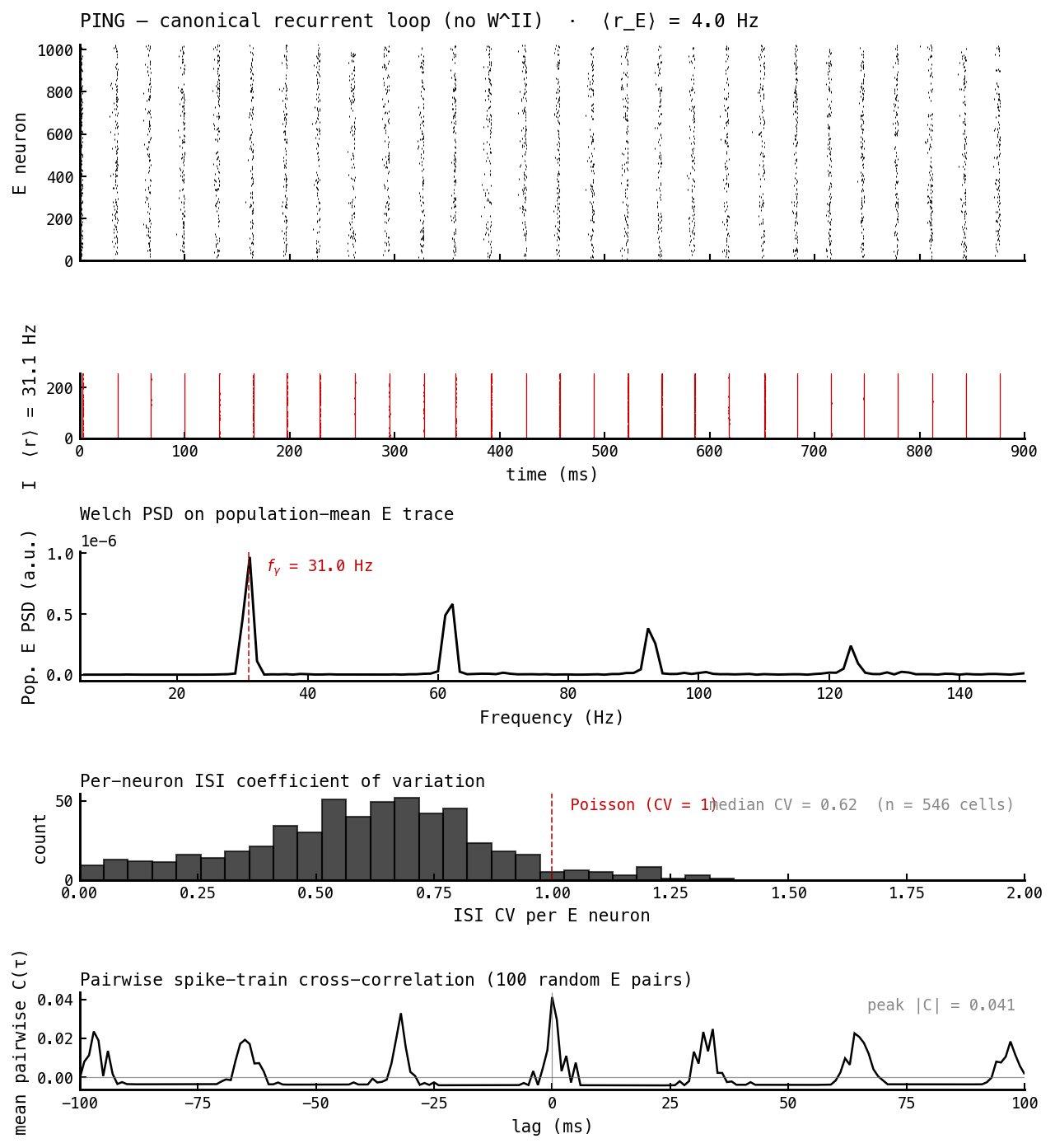 Five-panel figure for the PING control. Top: E raster across 1000 ms with vertical bands every ~33 ms. Second: I raster with synchronous bursts at the same cadence. Third: Welch PSD with a sharp gamma peak at ≈ 31 Hz plus 60 / 90 / 120 Hz harmonics. Fourth: per-neuron ISI CV histogram, median ≈ 0.62 — sub-Poisson, regular firing. Fifth: mean pairwise spike-train cross-correlation showing a clean comb of peaks at lag 0 and ±32 / ±64 / ±96 ms.